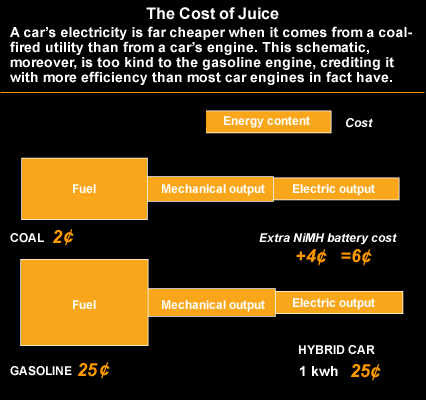 The Cost of Juice - Coal and Gasoline.