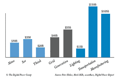 Annual Spending Chart