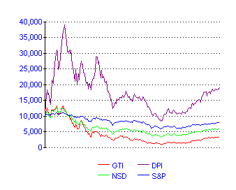 DPI Graph